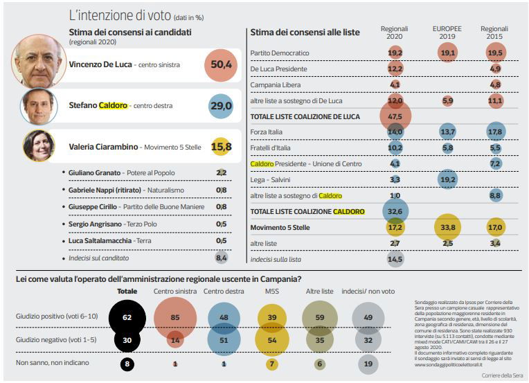 sondaggi elezioni regionali campania