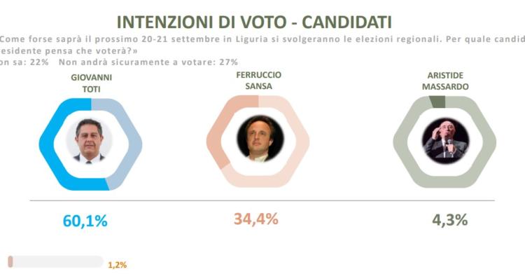 sondaggi elezioni regionali liguria toti