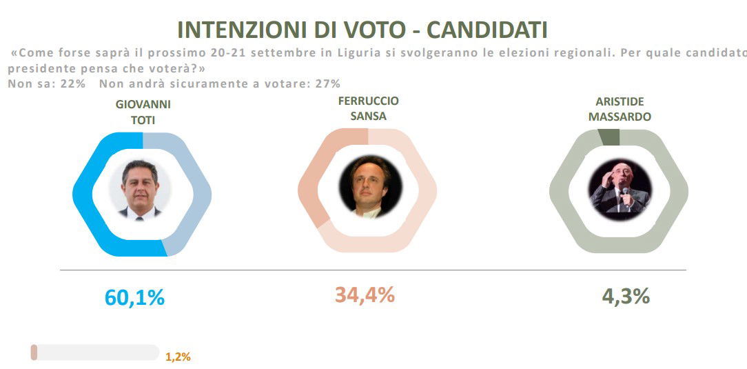 Sondaggi Winpoll Liguria: Toti al 60% article-post