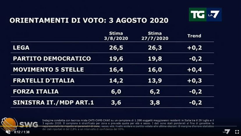 Sondaggi Tg La7: crescono il M5S e Fratelli d’Italia article-post