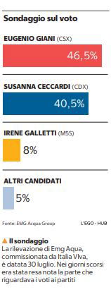 sondaggio elezioni toscana