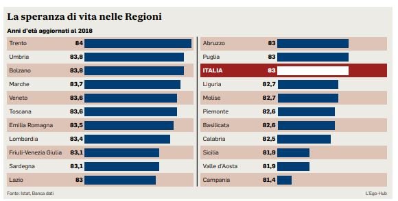 speranza di vita regioni italiane