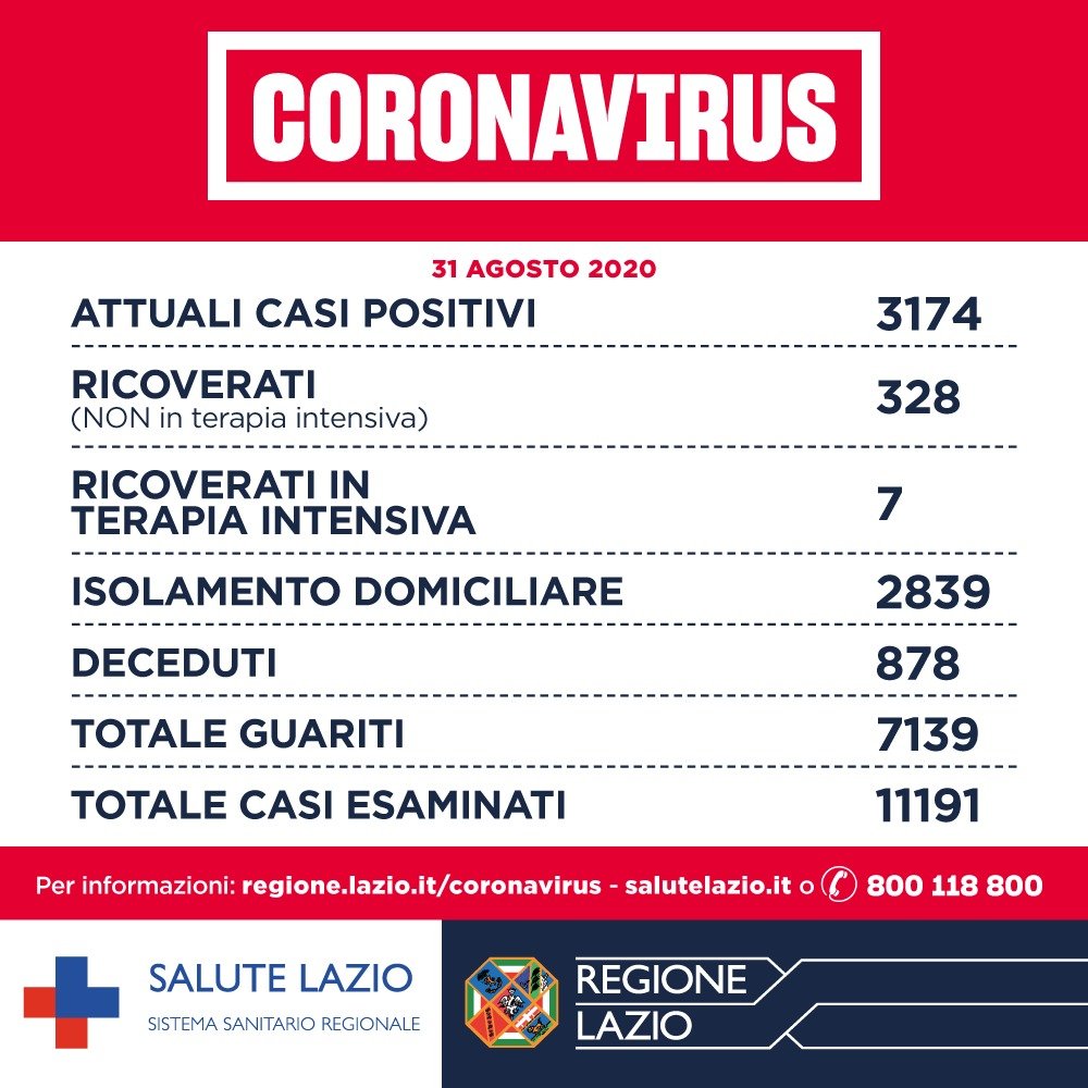1 settembre bollettino oggi coronavirus lazio dati 1 settembre