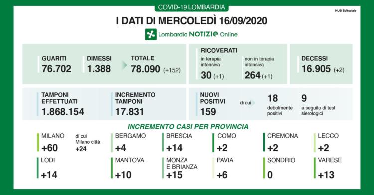 16 settembre bollettino coronavirus lombardia oggi dati regione 16 settembre 1