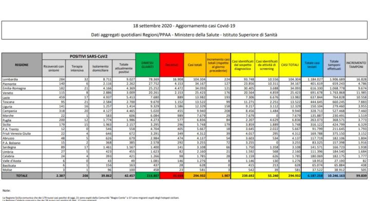 18 settembre bollettino protezione civile coronavirus italia oggi dati ministero salute