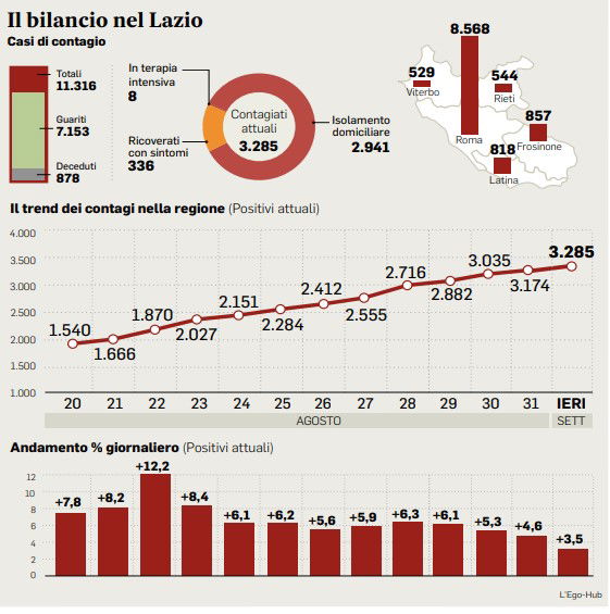 2 settembre bollettino oggi coronavirus lazio dati 2 settembre