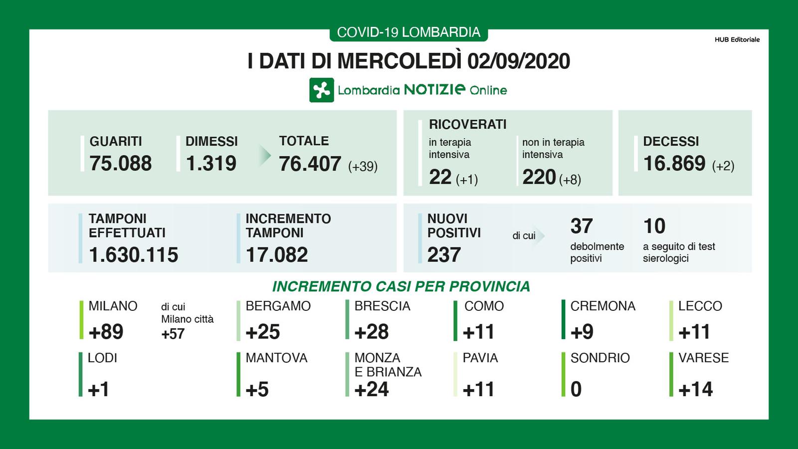 2 settembre bollettino oggi coronavirus lombardia dati 2 settembre 1