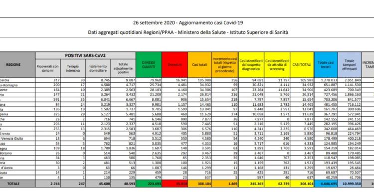26 settembre bollettino protezione civile coronavirus italia oggi dati ministero salute