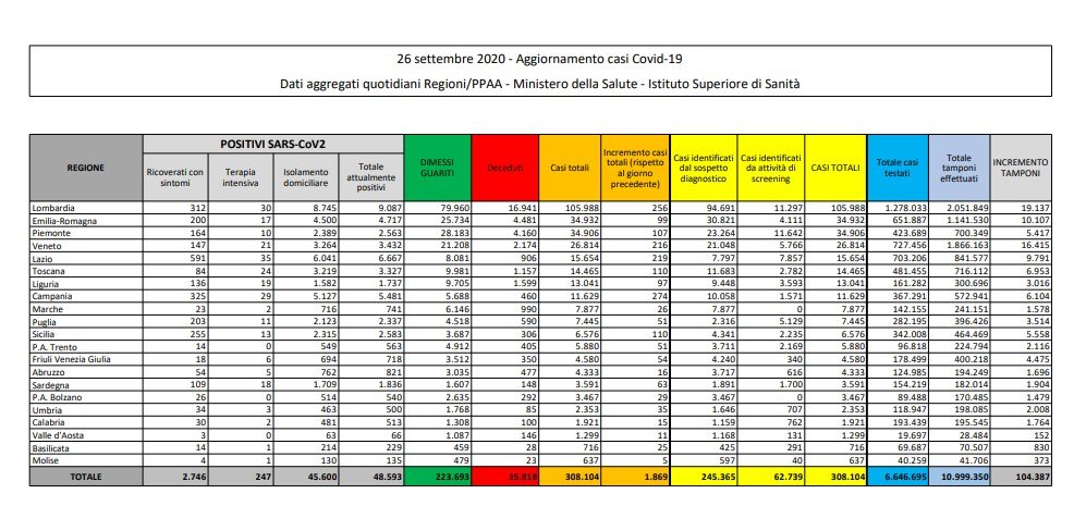 26 settembre bollettino protezione civile coronavirus italia oggi dati ministero salute