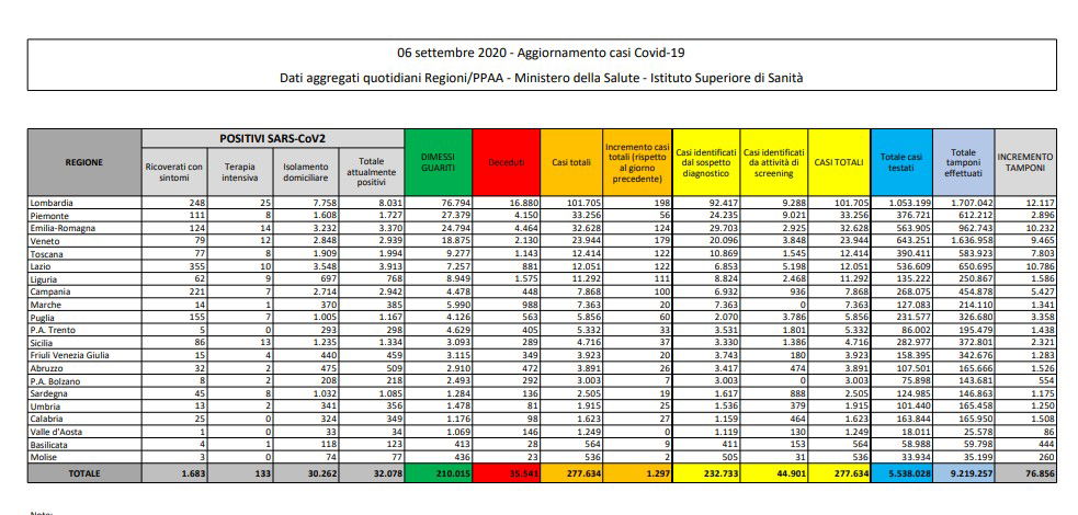 Il bollettino sul Coronavirus in Italia: i dati della Protezione Civile di oggi 6 settembre article-post
