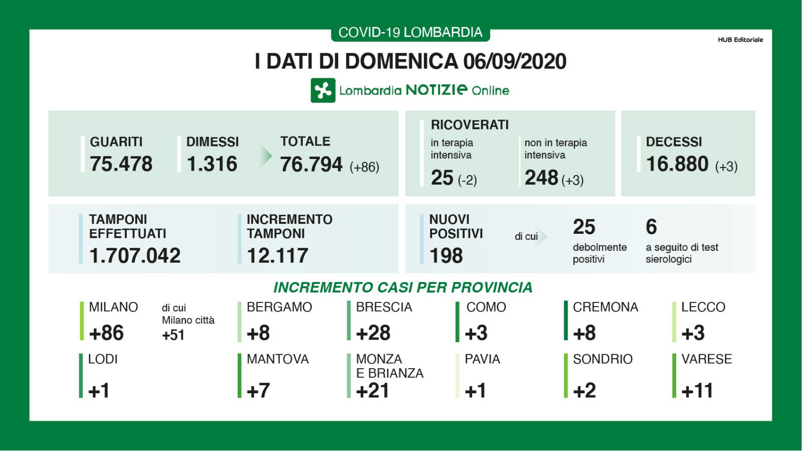 6 settembre bollettino coronavirus lombardia oggi dati 6 settembre 1