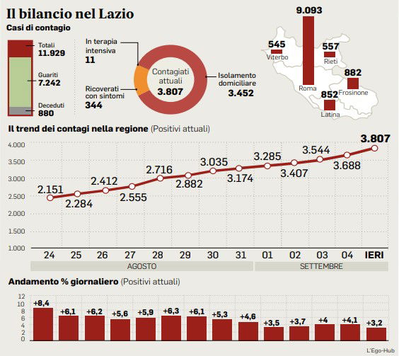 6 settembre bollettino oggi coronavirus lazio dati 6 settembre