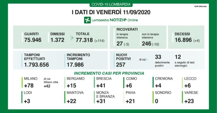 bollettino coronavirus lombardia oggi dati 11 settembre