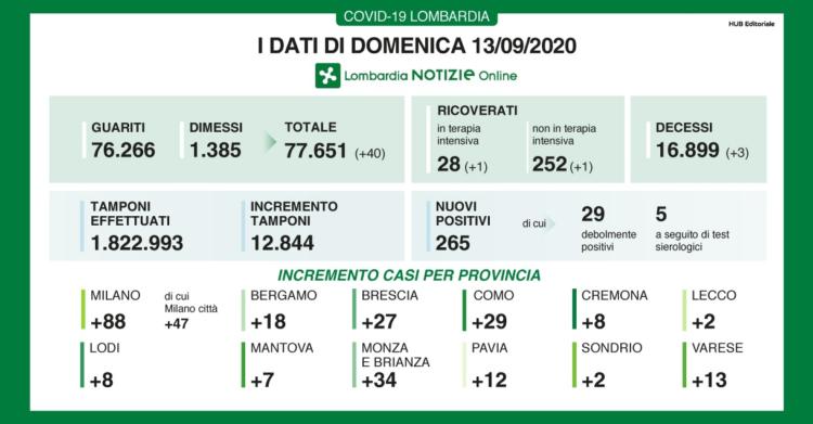 bollettino coronavirus lombardia oggi dati 13 settembre
