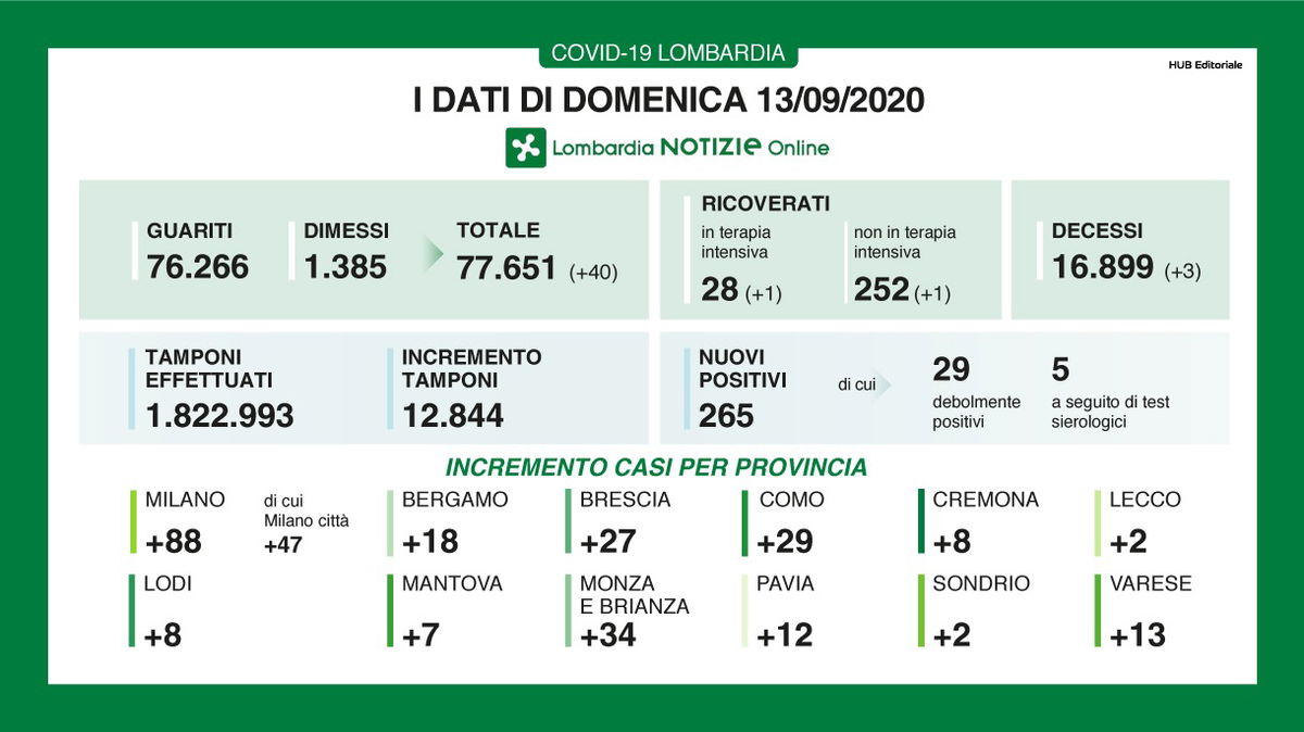 Il bollettino sul Coronavirus in Lombardia oggi: i dati per il 13 settembre article-post