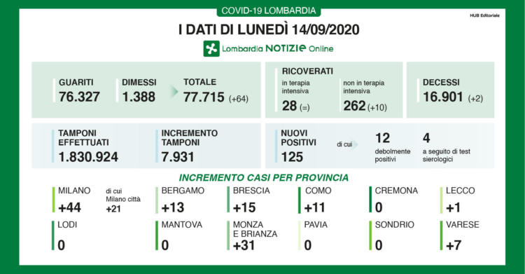 bollettino coronavirus lombardia oggi dati 14 settembre