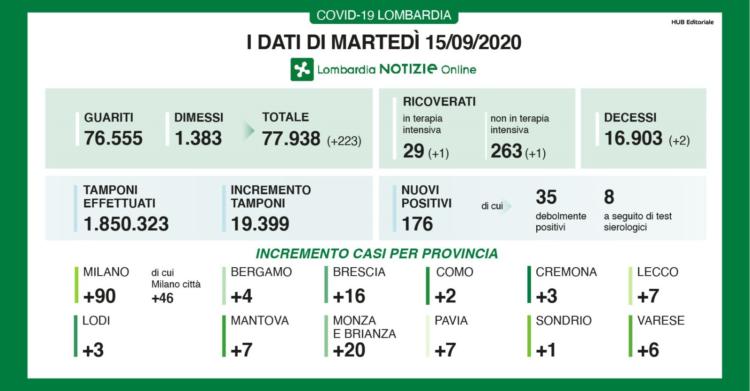 bollettino coronavirus lombardia oggi dati 15 settembre