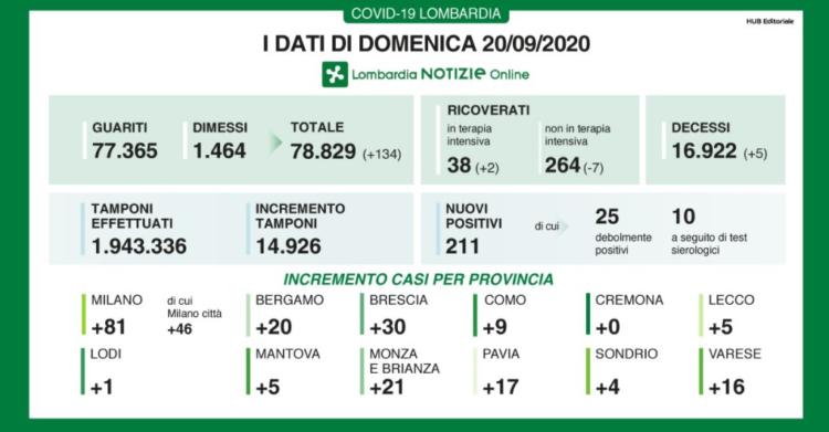 bollettino coronavirus lombardia oggi dati 20 settembre