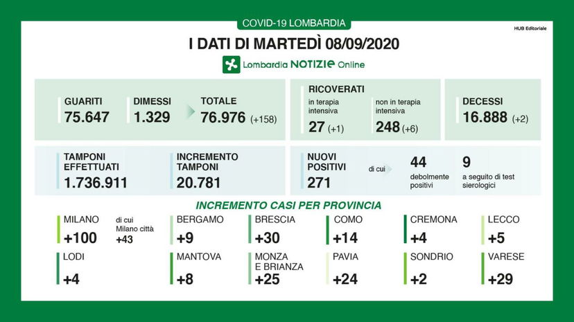 Il bollettino sul Coronavirus in Lombardia di oggi 8 settembre article-post