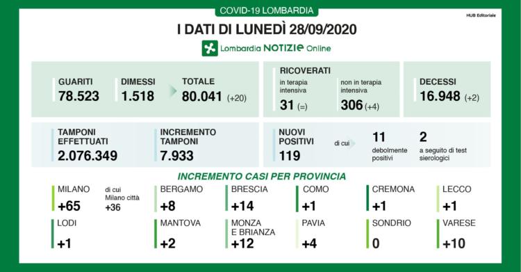 bollettino lombardia coronavirus 28 settembre oggi