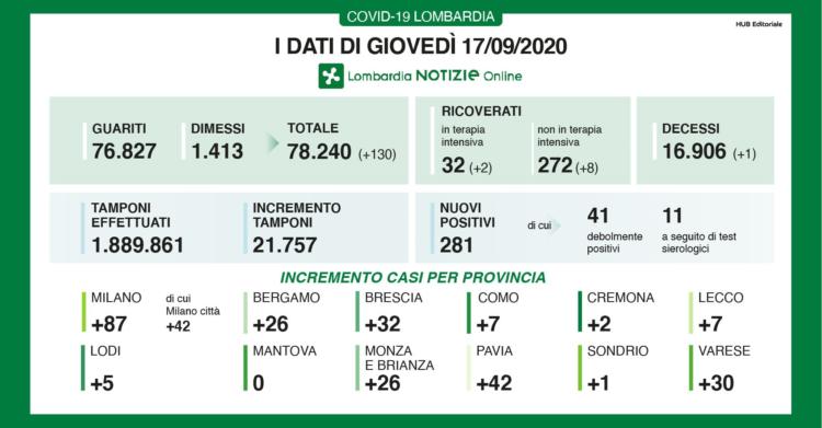 bollettino lombardia coronavirus oggi 17 settembre dati regione