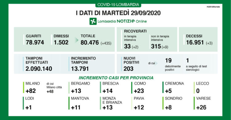 bollettino lombardia coronavirus oggi 29 settembre