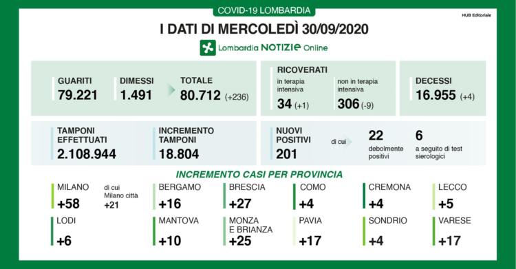 bollettino lombardia coronavirus oggi 30 settembre