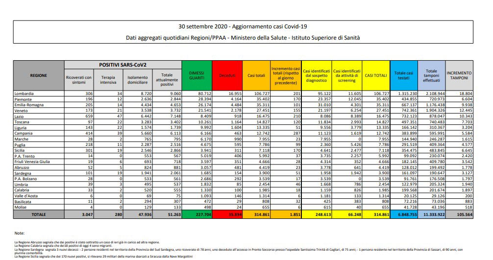 bollettino protezione civile 30 settembre coronavirus italia oggi 1