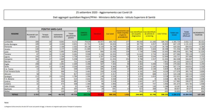 bollettino protezione civile coronavirus 25 settembre coronavirus italia oggi dati ministero salute