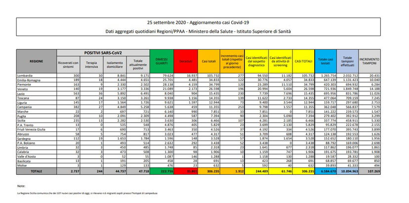 Il bollettino sul Coronavirus oggi in Italia con i dati per il 25 settembre della Protezione Civile article-post