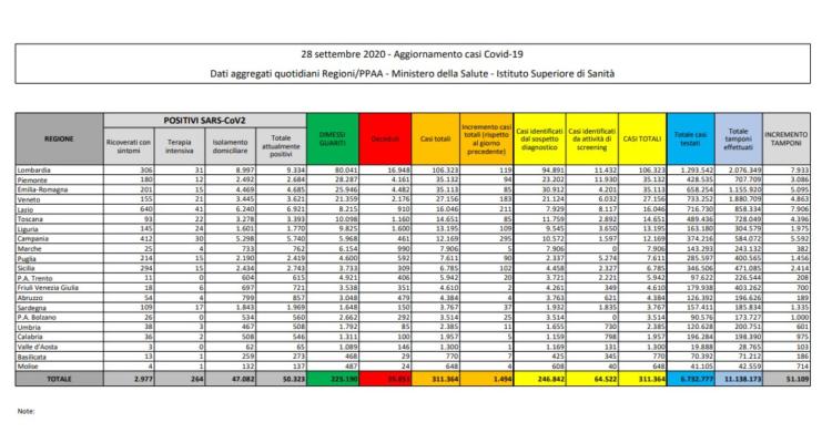 bollettino protezione civile coronavirus 28 settembre covid italia oggi dati ministero salute