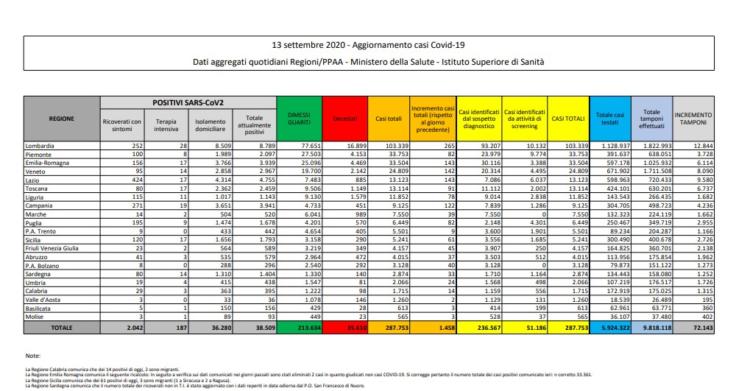 bollettino protezione civile coronavirus italia oggi 13 settembre 1