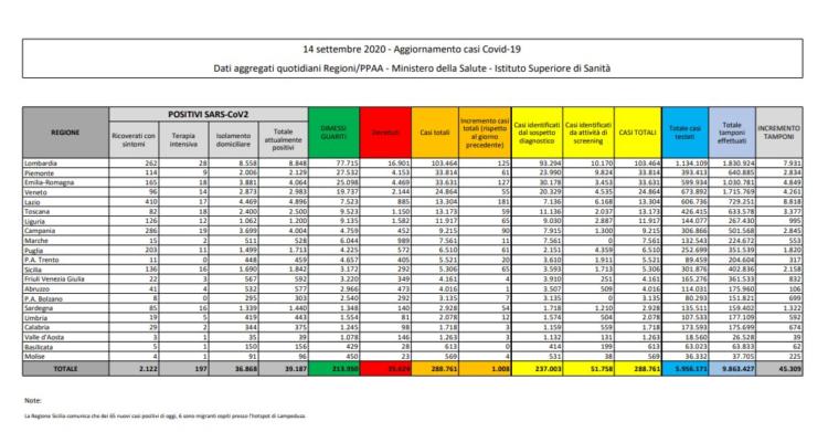 bollettino protezione civile coronavirus italia oggi 14 settembre 1
