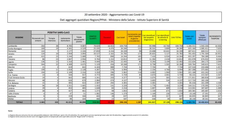 bollettino protezione civile coronavirus italia oggi 20 settembre dati ministero salute