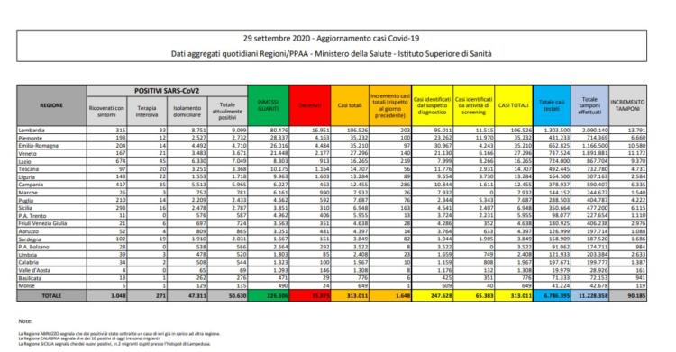 bollettino protezione civile coronavirus italia oggi 29 settembre 1