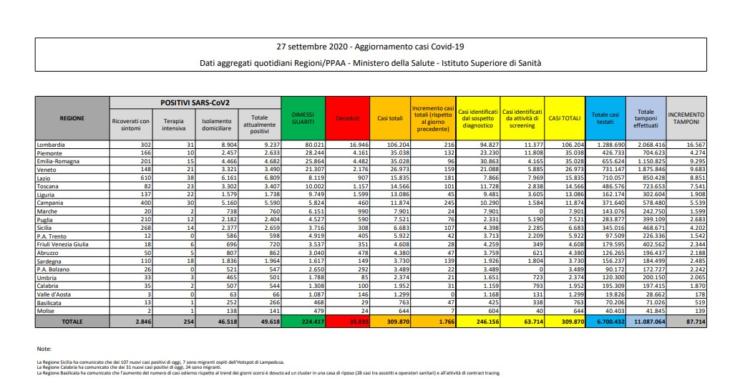 bollettino protezione civile oggi coronavirus italia 27 settembre