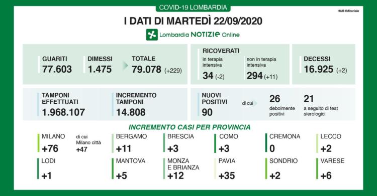 coronavirus oggi lombardia bollettino 22 settembre