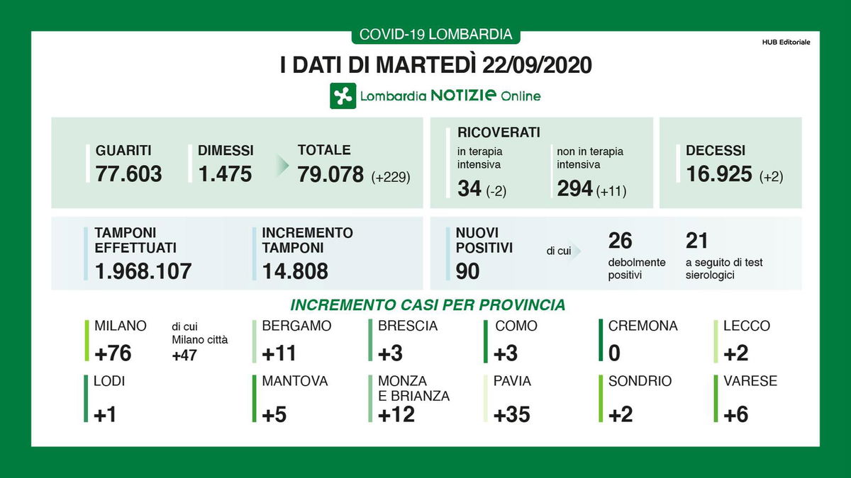 Coronavirus oggi Lombardia: il bollettino della Regione per il 22 settembre article-post