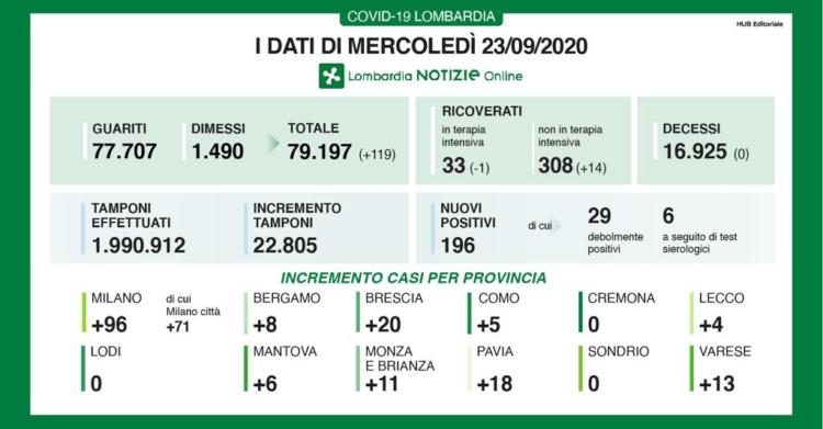 coronavirus oggi lombardia bollettino 23 settembre