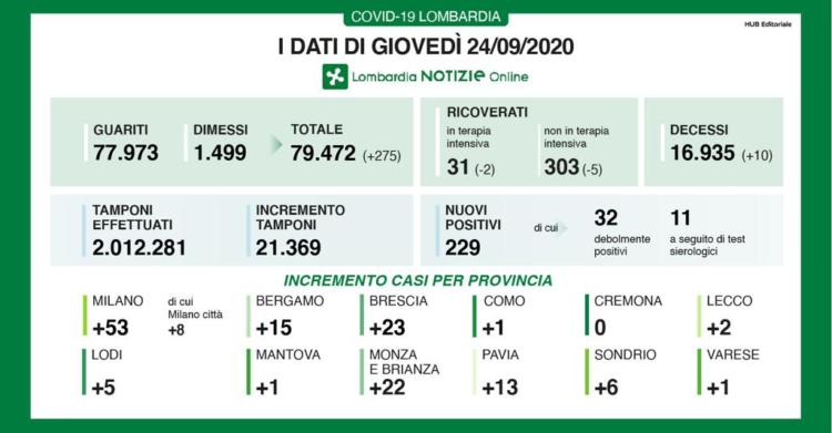 coronavirus oggi lombardia bollettino 24 settembre