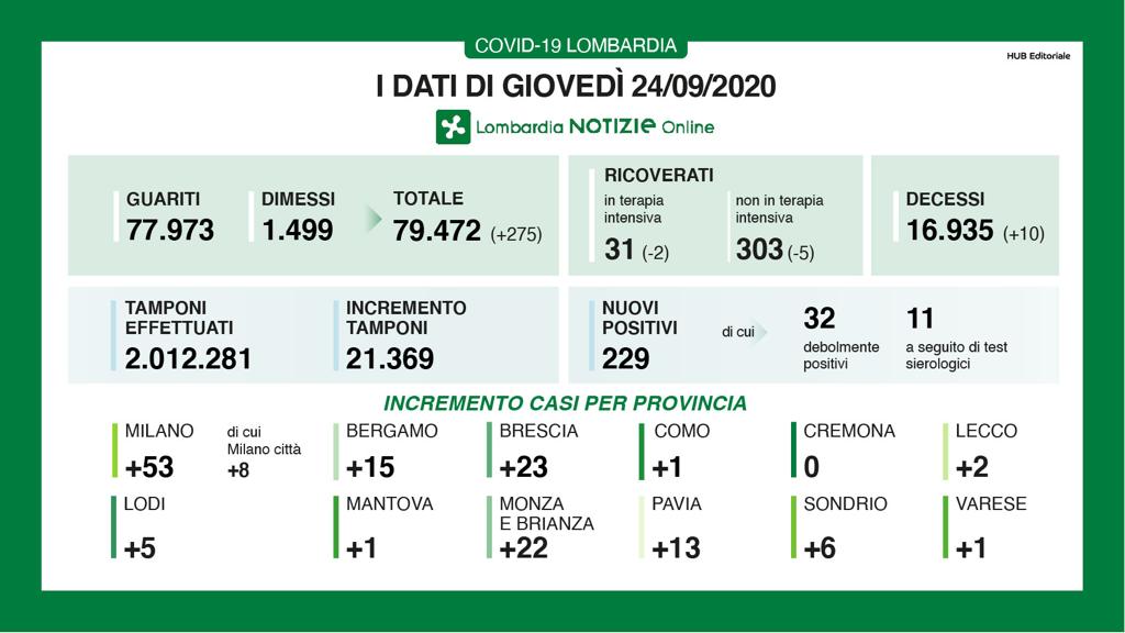 Coronavirus Lombardia oggi: il bollettino per il 24 settembre article-post