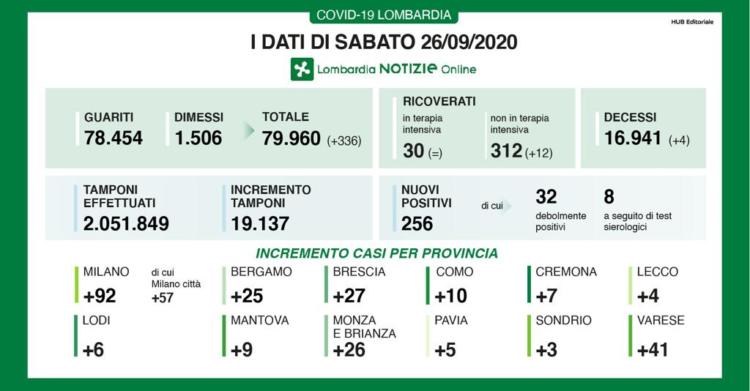 lombardia coronavirus bollettino oggi 26 settembre