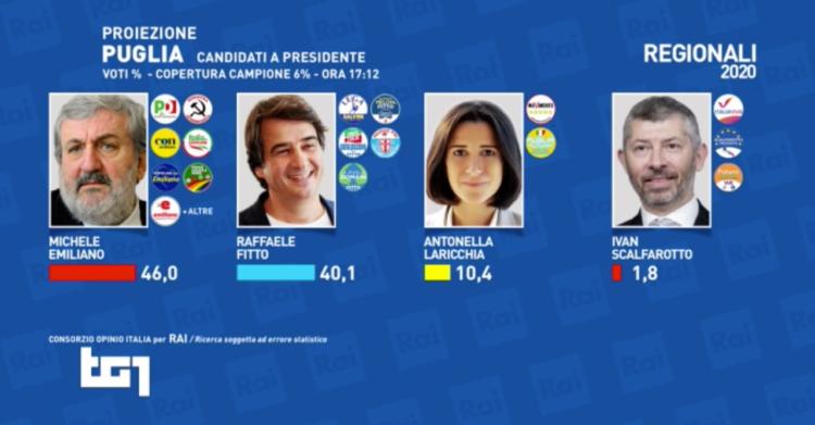 risultati elezioni regionali 2020 exit poll puglia 2