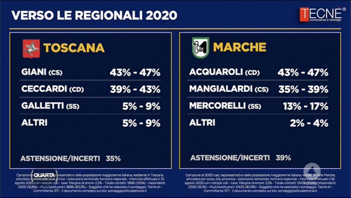 sondaggi elezioni regionali 2020 oggi 2