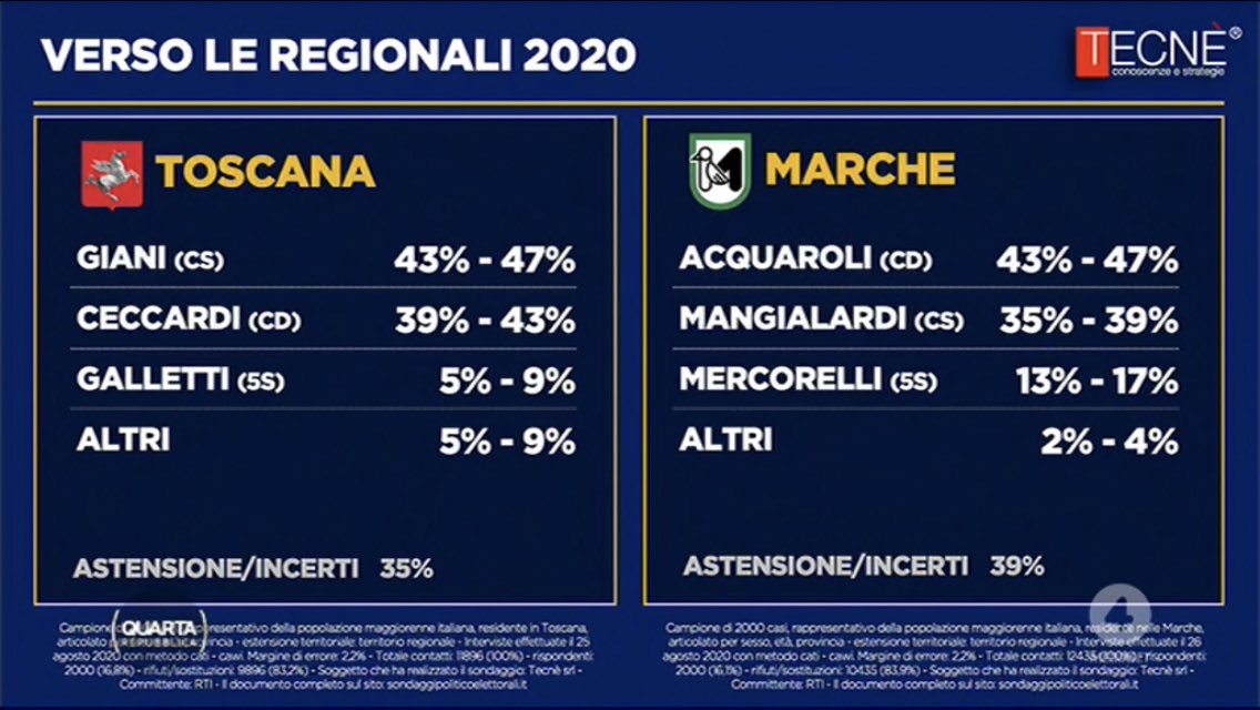Sondaggi Tecnè elezioni regionali 2020: Fitto supera Emiliano in Puglia article-post