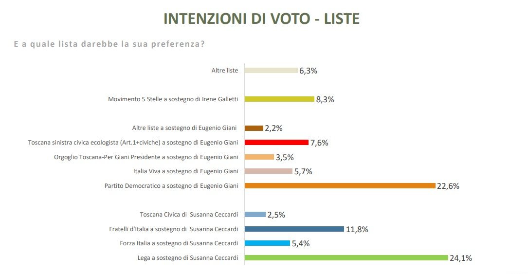 sondaggi elezioni toscana oggi sondaggi regionali 1