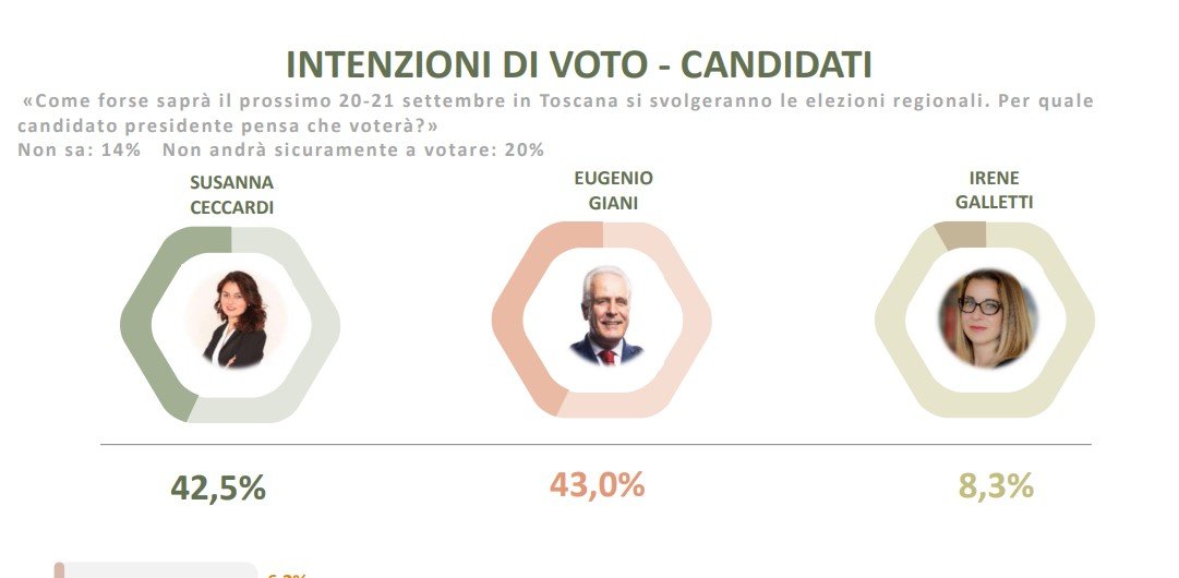 sondaggi elezioni toscana oggi sondaggi regionali