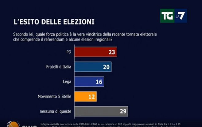 sondaggi lega tgla7 sondaggi politici 2