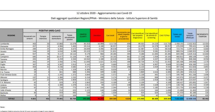 12 ottobre bollettino protezione civile coronavirus italia oggi covid 2