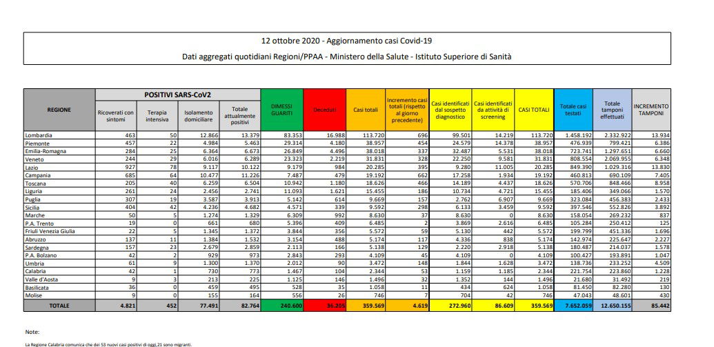 Bollettino Coronavirus Italia oggi 12 ottobre: i dati della Protezione Civile article-post